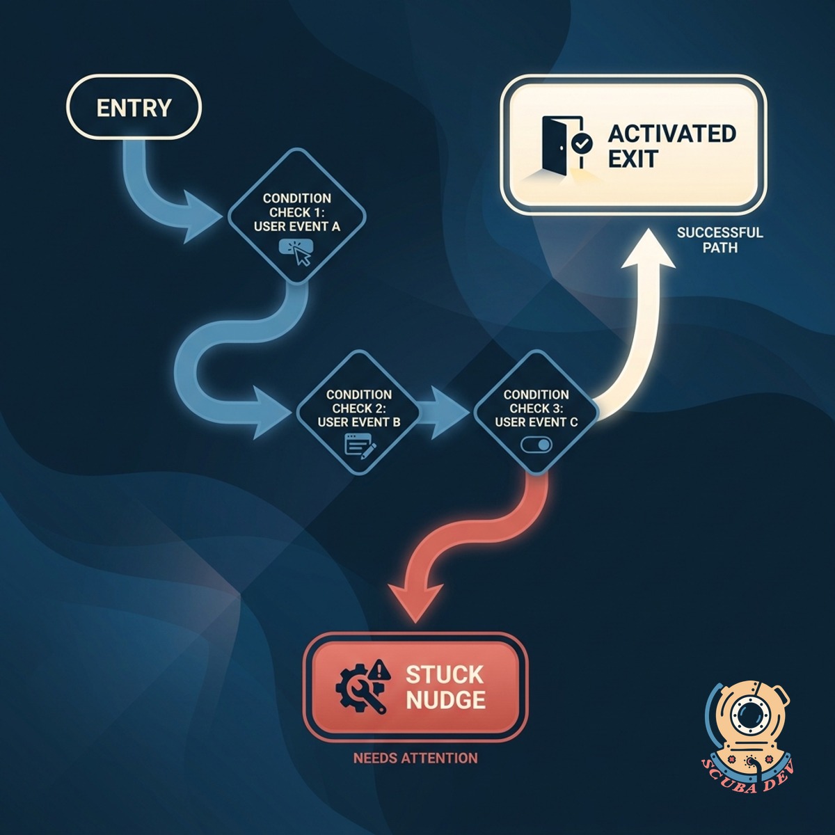 Sequence map with branching paths based on user actions, activated users exit via a coral arrow and stuck users continue through nudges