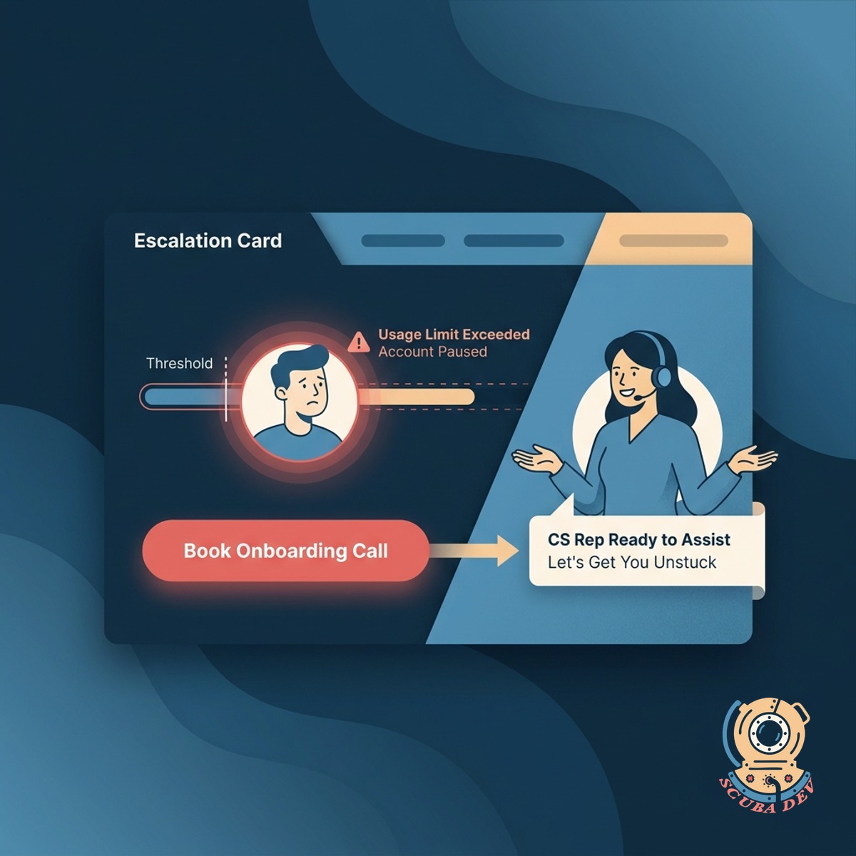 Escalation card showing a stuck user with a suggested handoff to a CS rep and a coral Book Call button