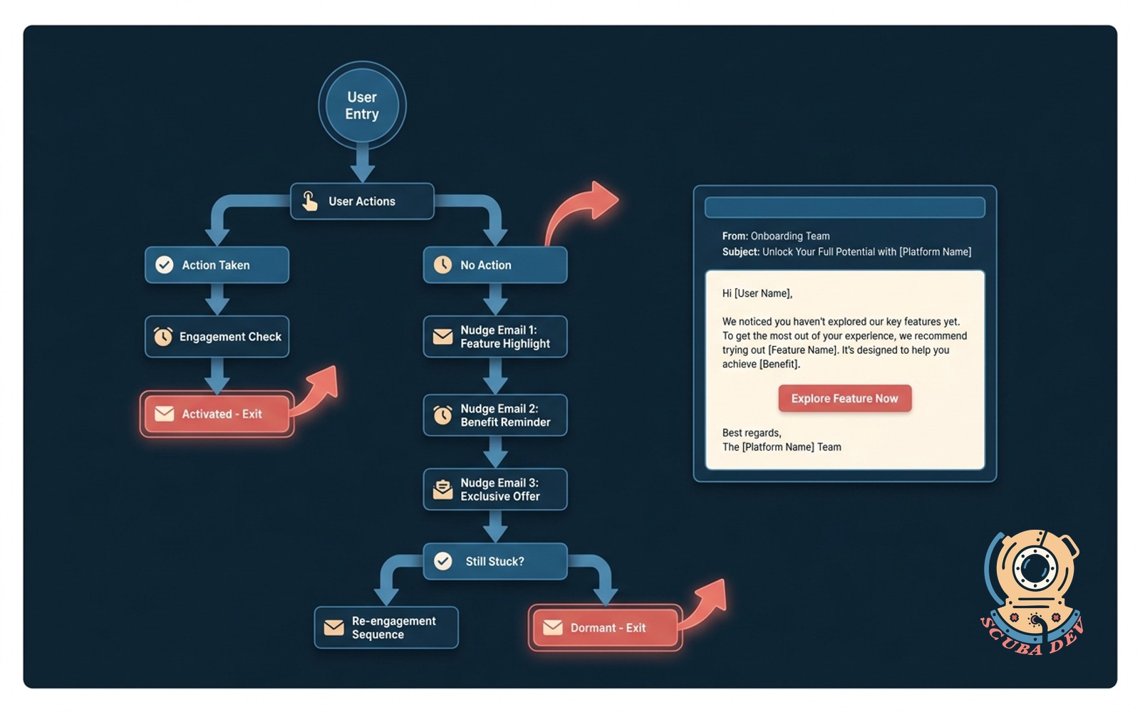 Onboarding email sequence illustration with user action branches, drop-out paths for activated users, and nudge paths for stuck users