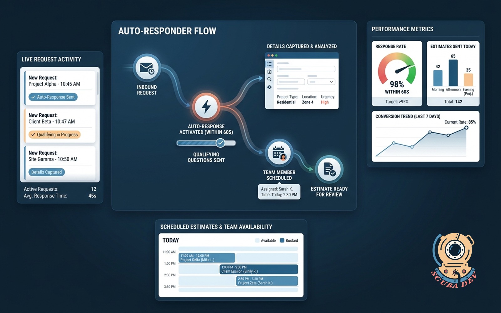 A digital workflow diagram showing an incoming customer request triggering an automated response system that collects project details and schedules an estimate on a calendar.