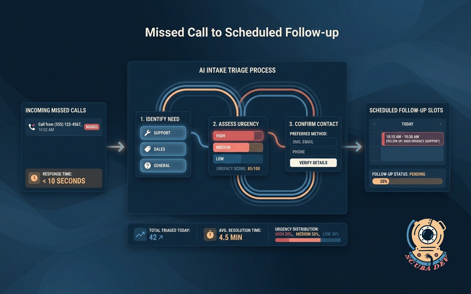 Missed call text-back with intake triage