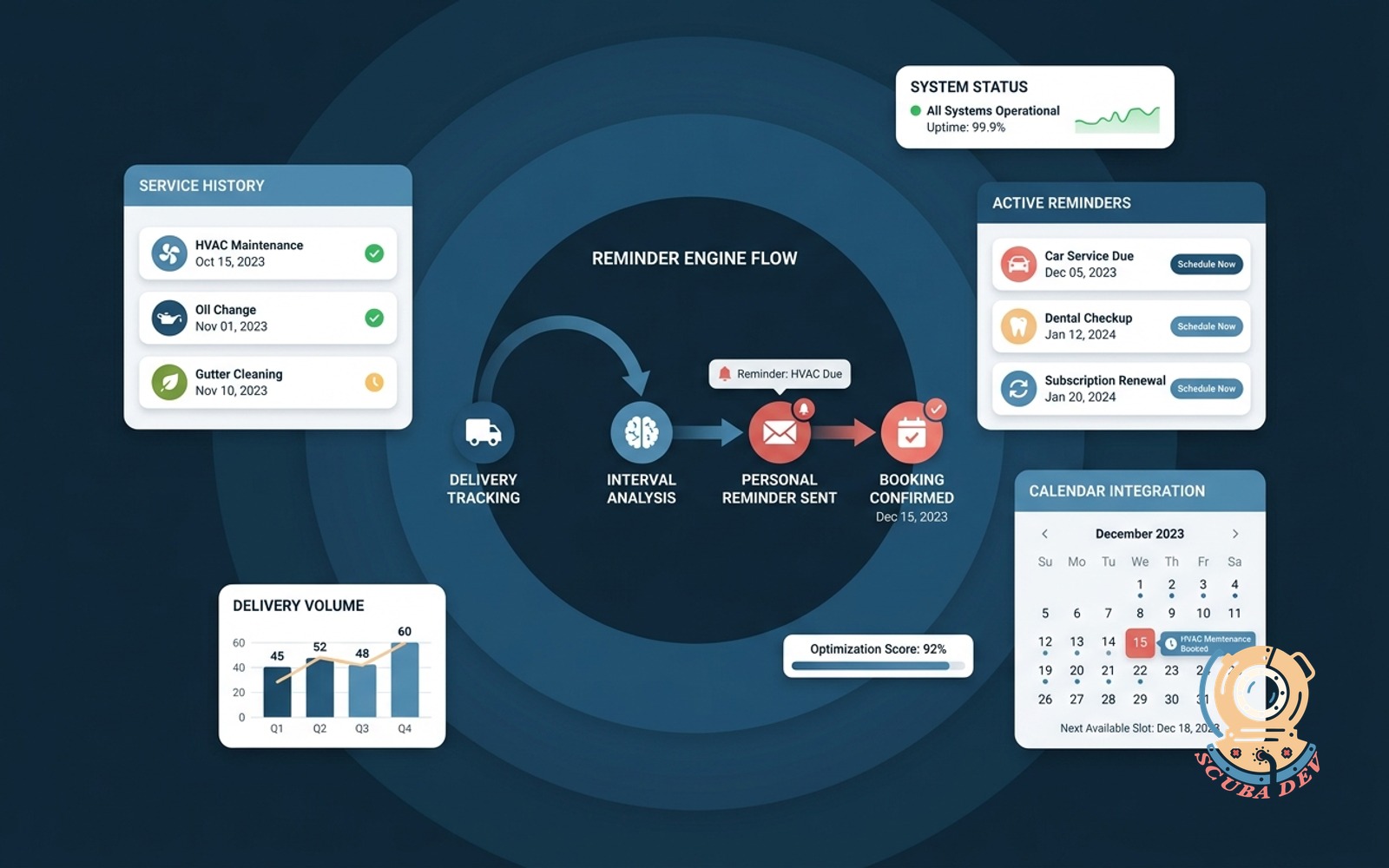 A digital dashboard displaying a customer service history timeline alongside automated email reminders and a synchronized booking calendar for recurring appointments.