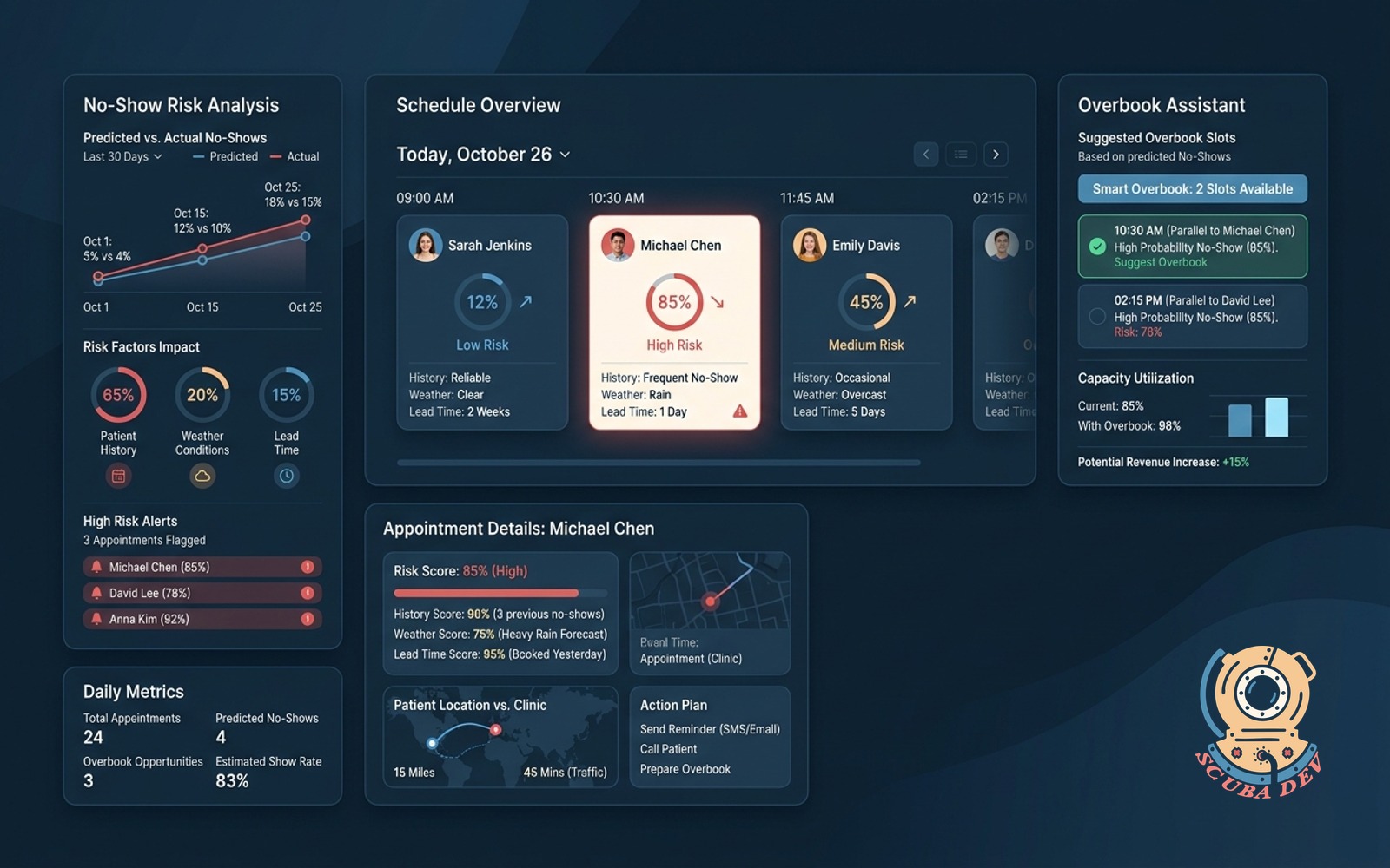 A digital dashboard showing a daily schedule with color-coded appointment slots indicating no-show probability and suggested overbooking spaces.