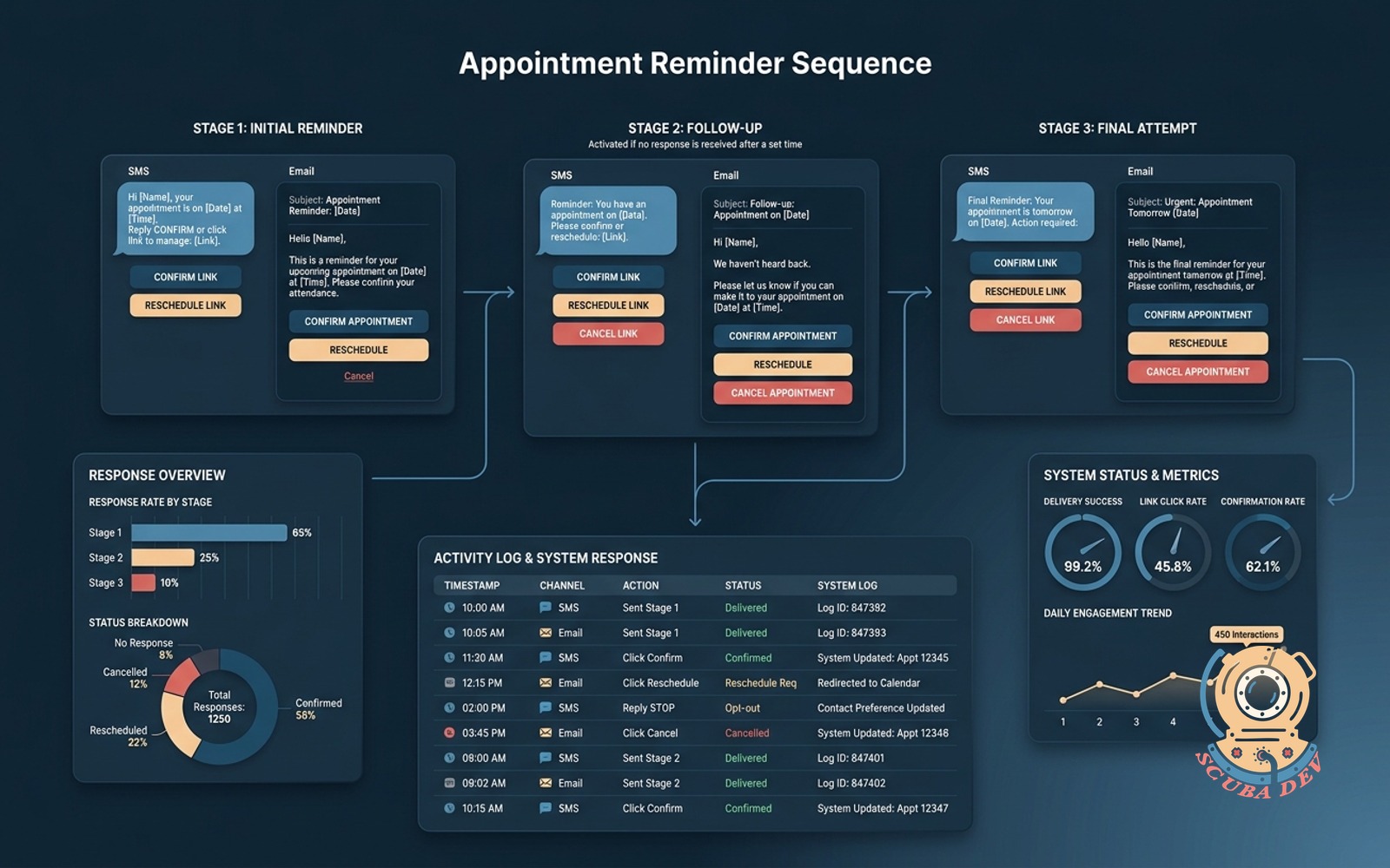 A dashboard illustration displaying an appointment reminder sequence with text message and email touchpoints alongside a log of patient responses.