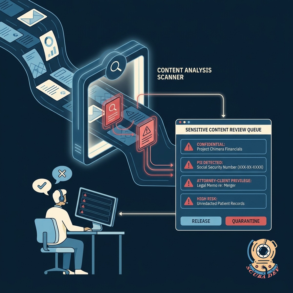 A document viewer highlighting specific paragraphs containing sensitive information and displaying a warning flag for human review.