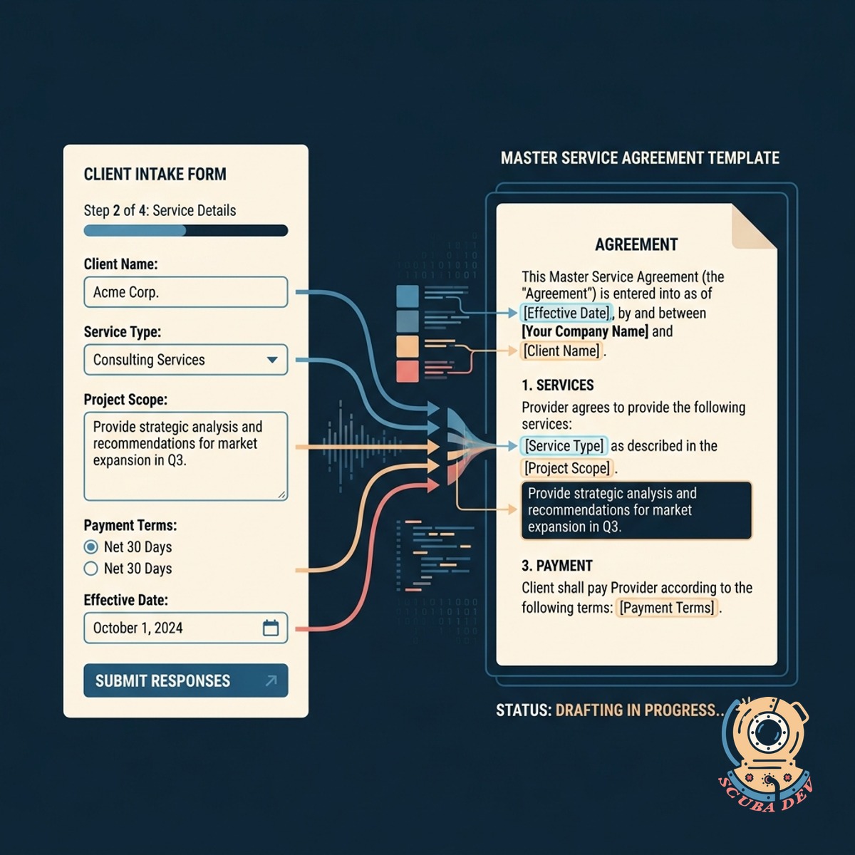 A split screen interface showing a client questionnaire on the left side and a dynamically populated legal contract template on the right side.