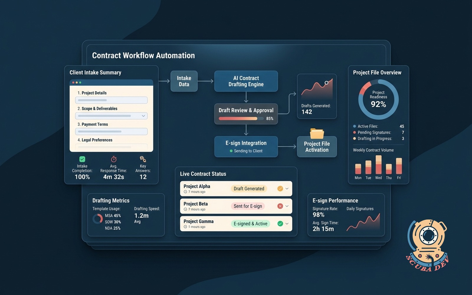A workflow diagram showing a client filling out an intake form which automatically generates a legal contract for signature and opens a new project folder upon completion.