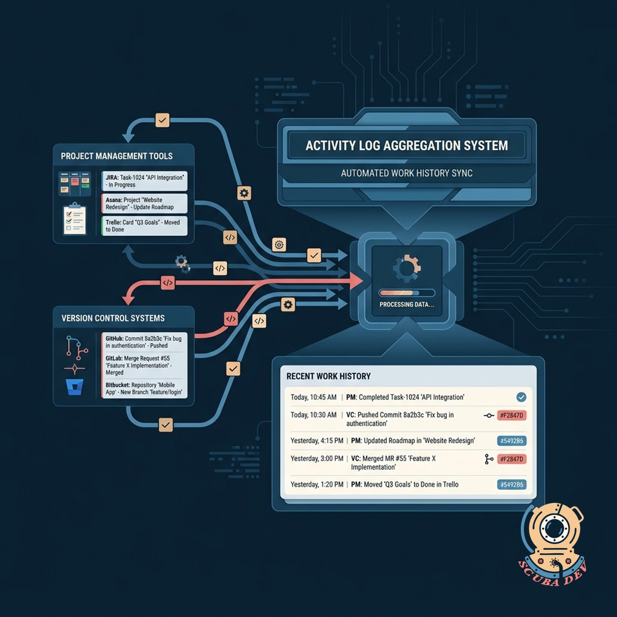 An illustration of a data pipeline pulling code commits and task tickets into a central processing folder.