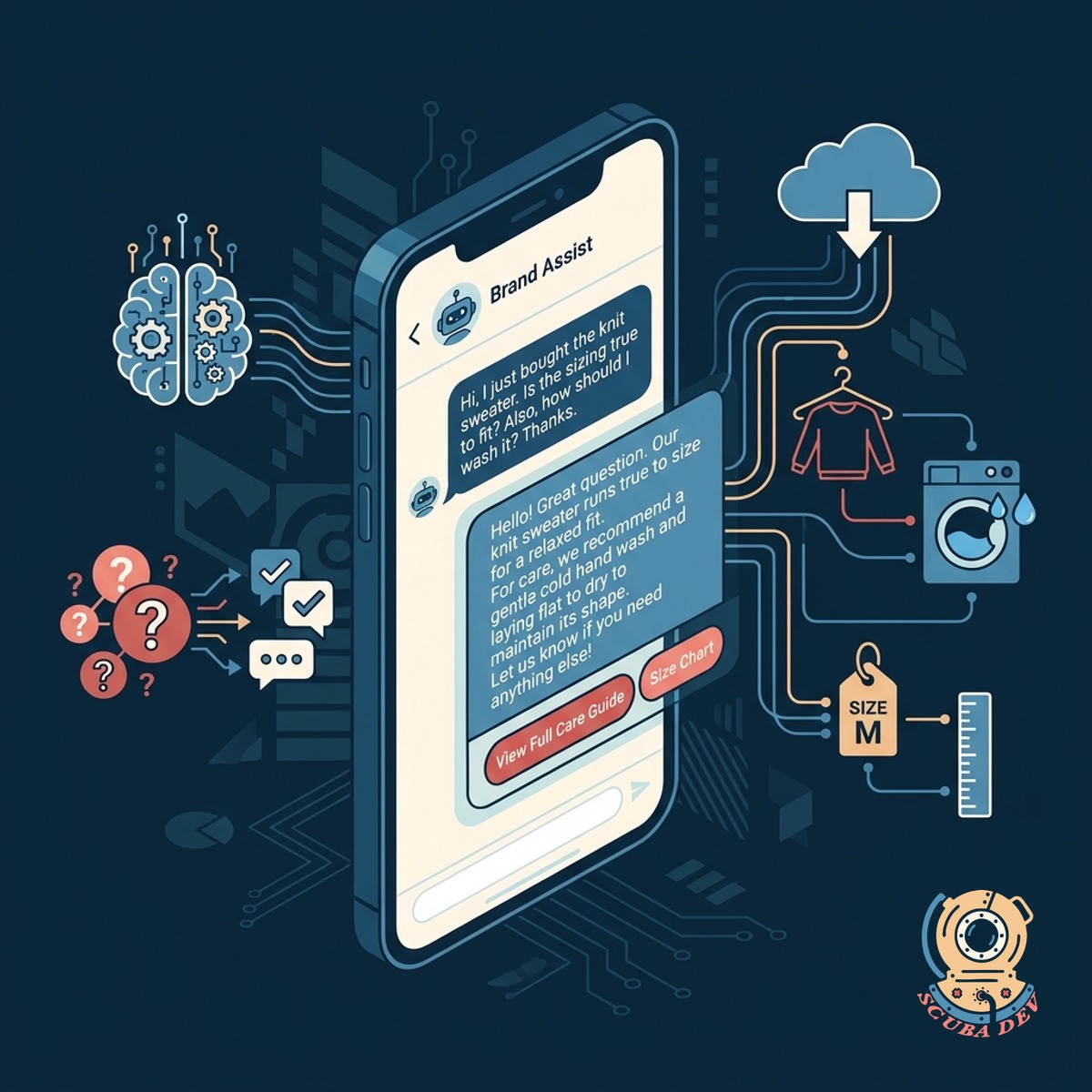 A diagram showing an automated AI system receiving a customer text message and replying instantly with accurate product care information.
