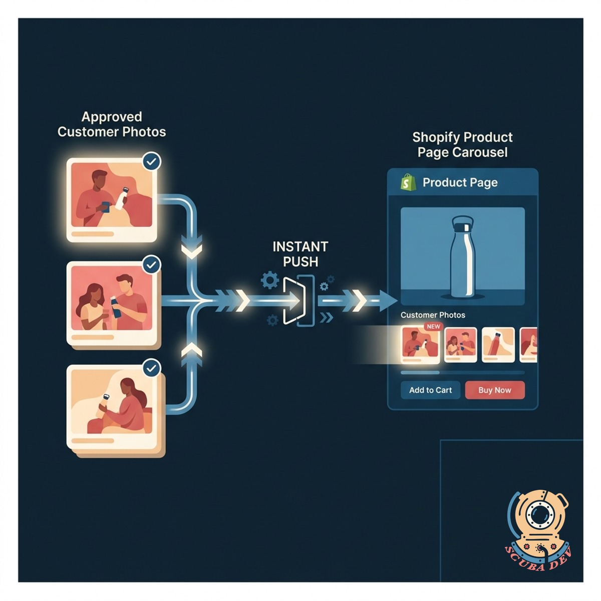 A visual representation of an approved customer photo moving from a content library directly into a live Shopify product image carousel.