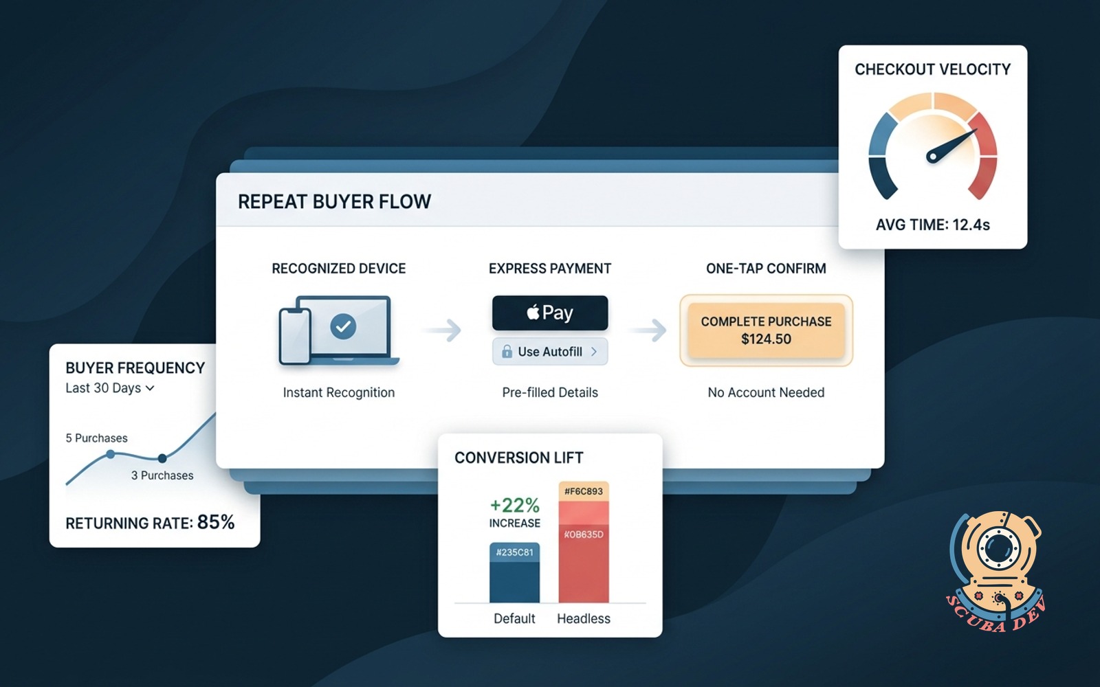 A mobile phone displaying a streamlined one-click checkout interface with Apple Pay and Google Pay buttons prominently featured for returning customers without requiring a login.