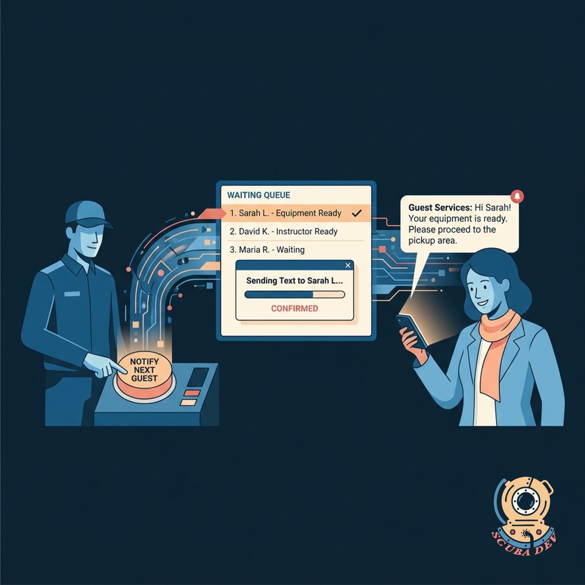 A staff interface showing a waitlist dashboard with a button being clicked to notify the next customer.