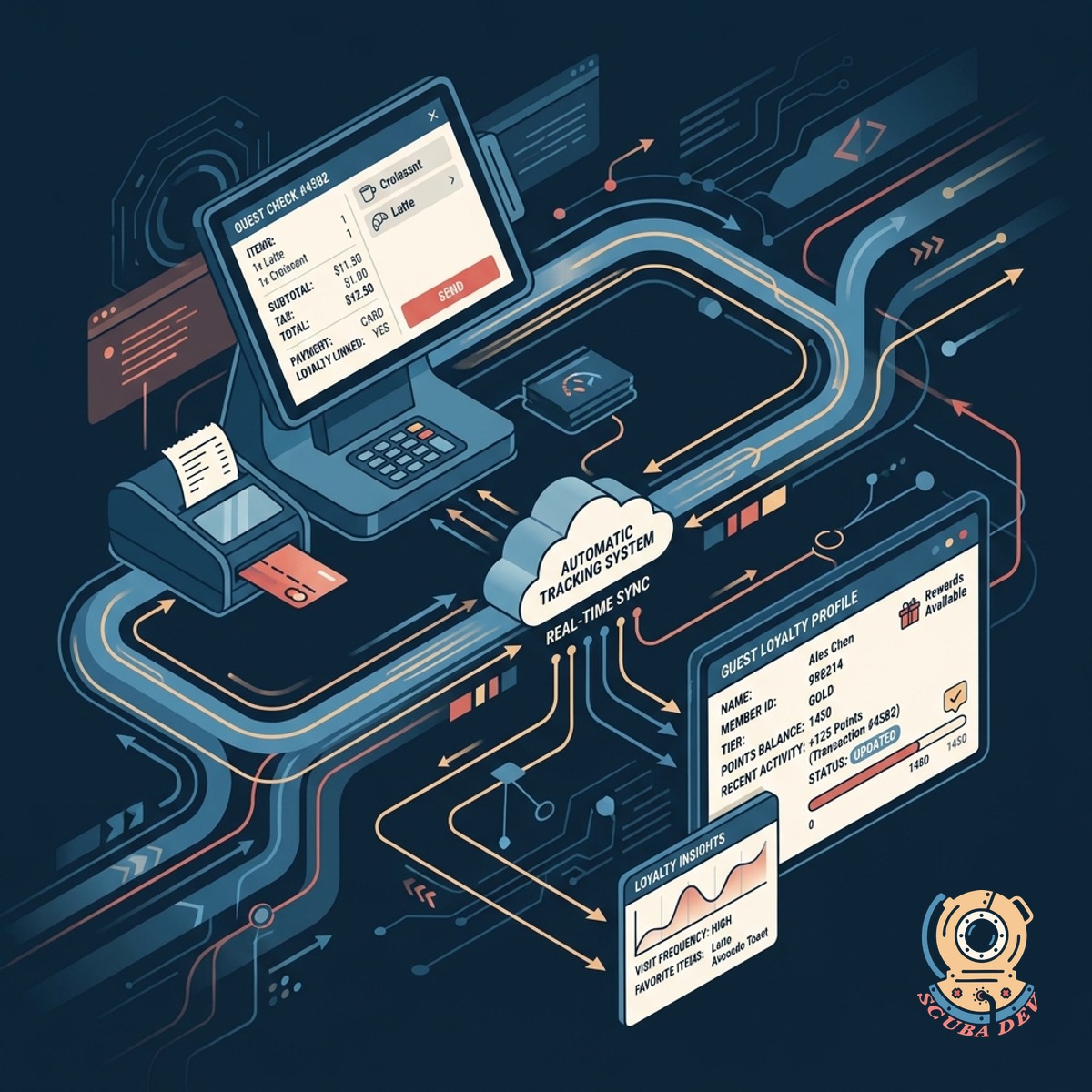 A diagram showing data flowing from a point of sale terminal directly into a customer loyalty database.