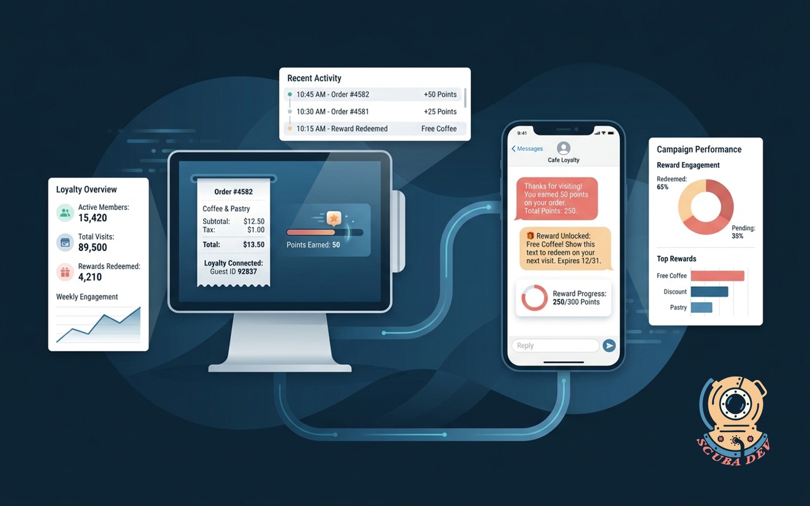 A split screen showing a point of sale terminal processing a transaction on the left and a smartphone displaying an automatic loyalty reward text message on the right.