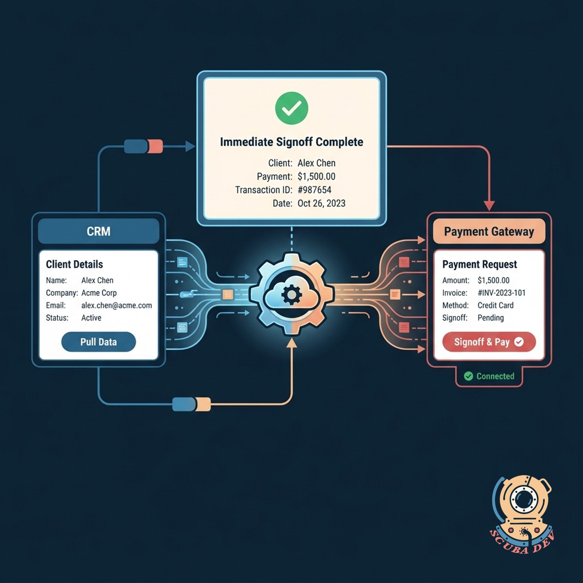 An integration map connecting the proposal generator to HubSpot, Stripe, and an e-signature tool.