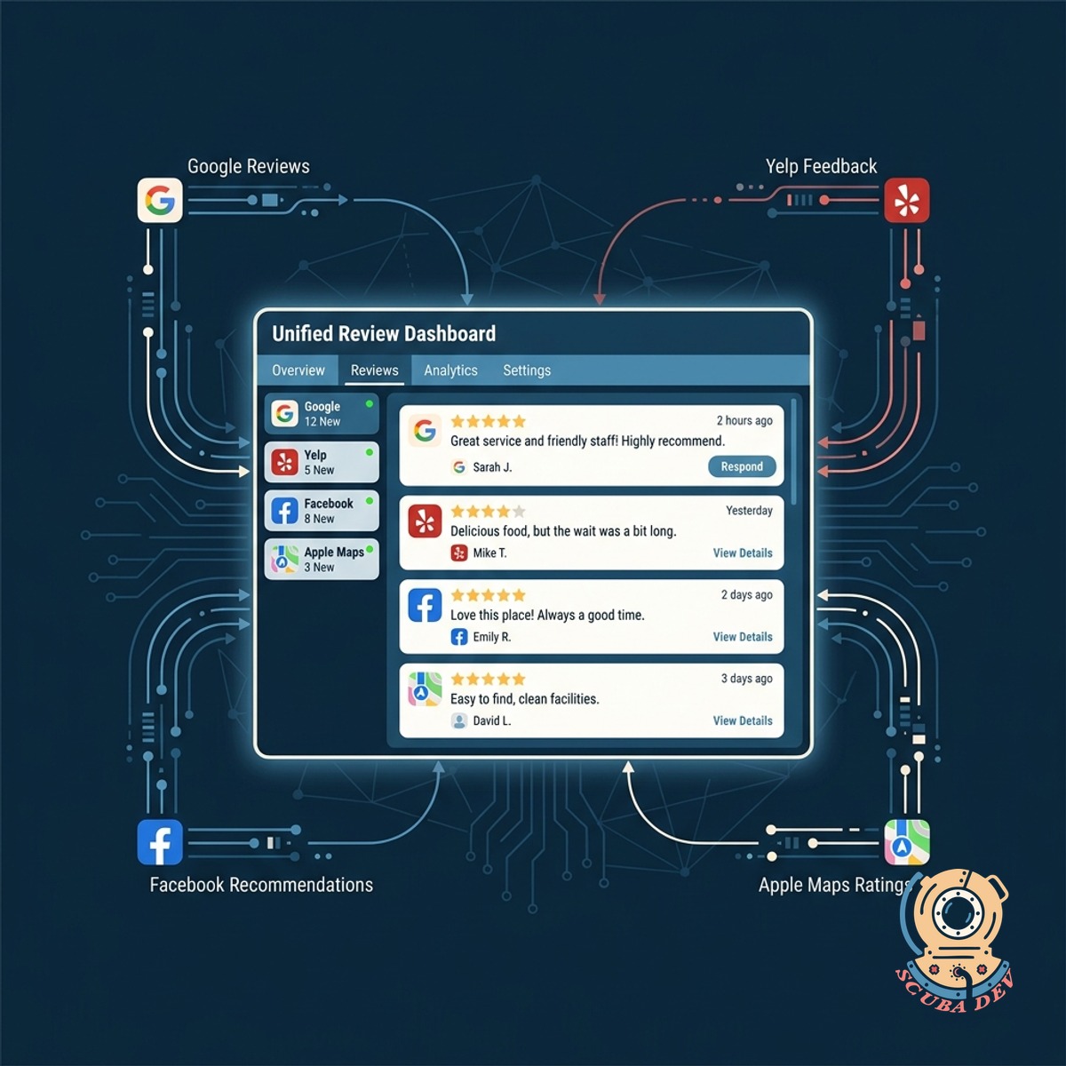 A user interface displaying a list of customer reviews from multiple platforms like Google and Yelp sorted by date and star rating.