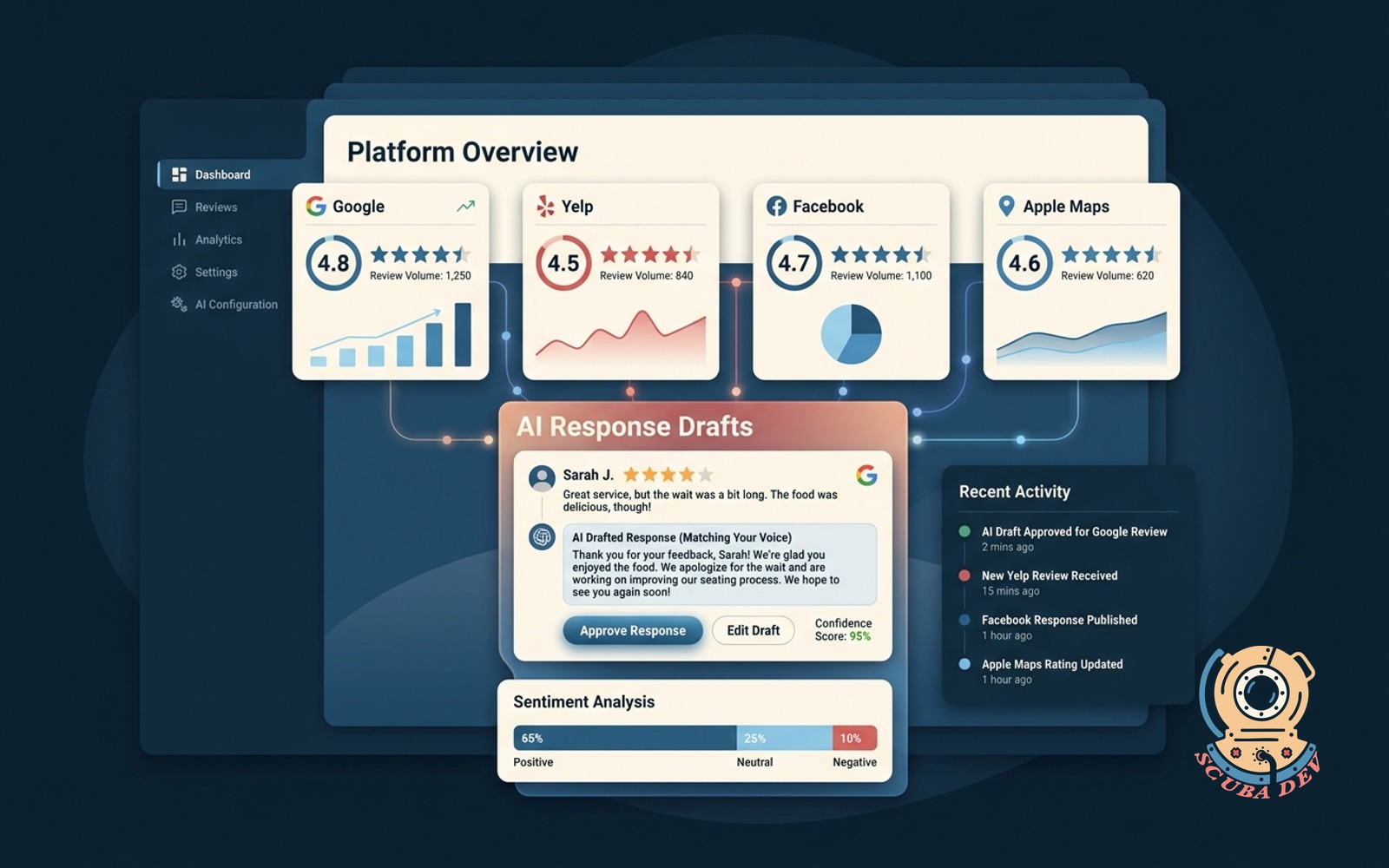 Reputation dashboard across every platform