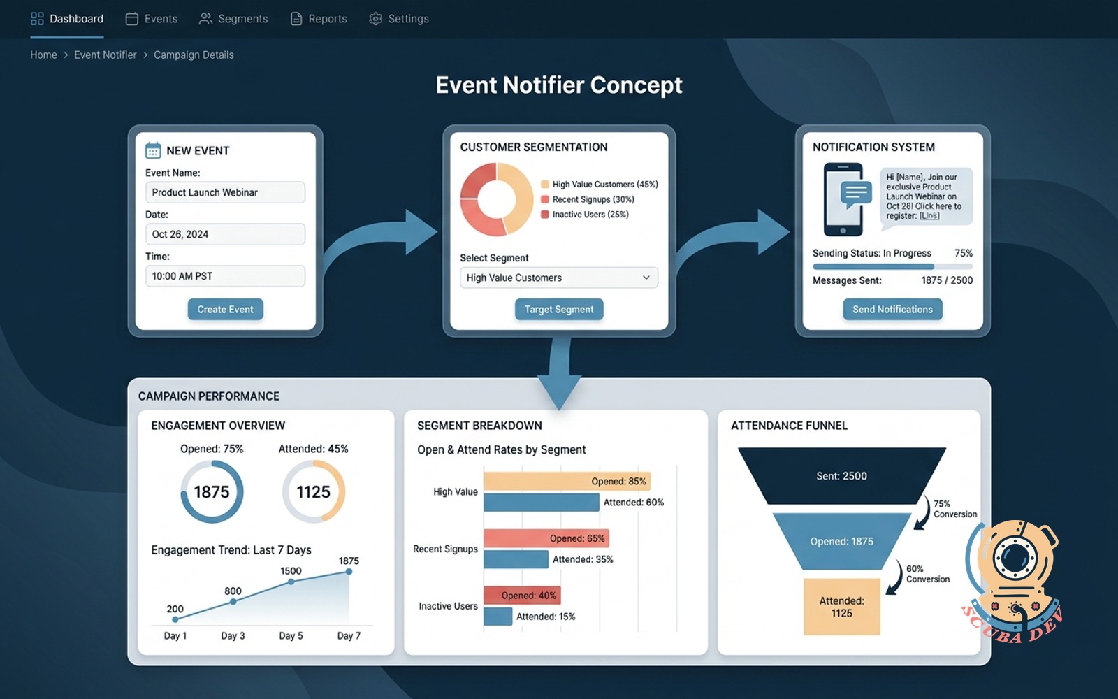 A digital dashboard showing a calendar event being created alongside a customer segment selector and a mobile phone displaying an incoming text message notification.