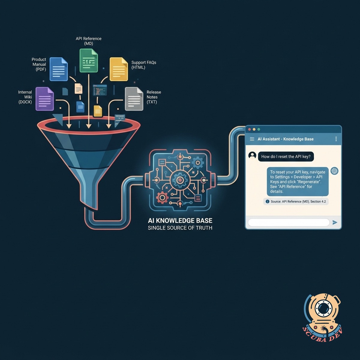 A diagram showing a documentation database syncing with an AI processing engine to deliver accurate answers.