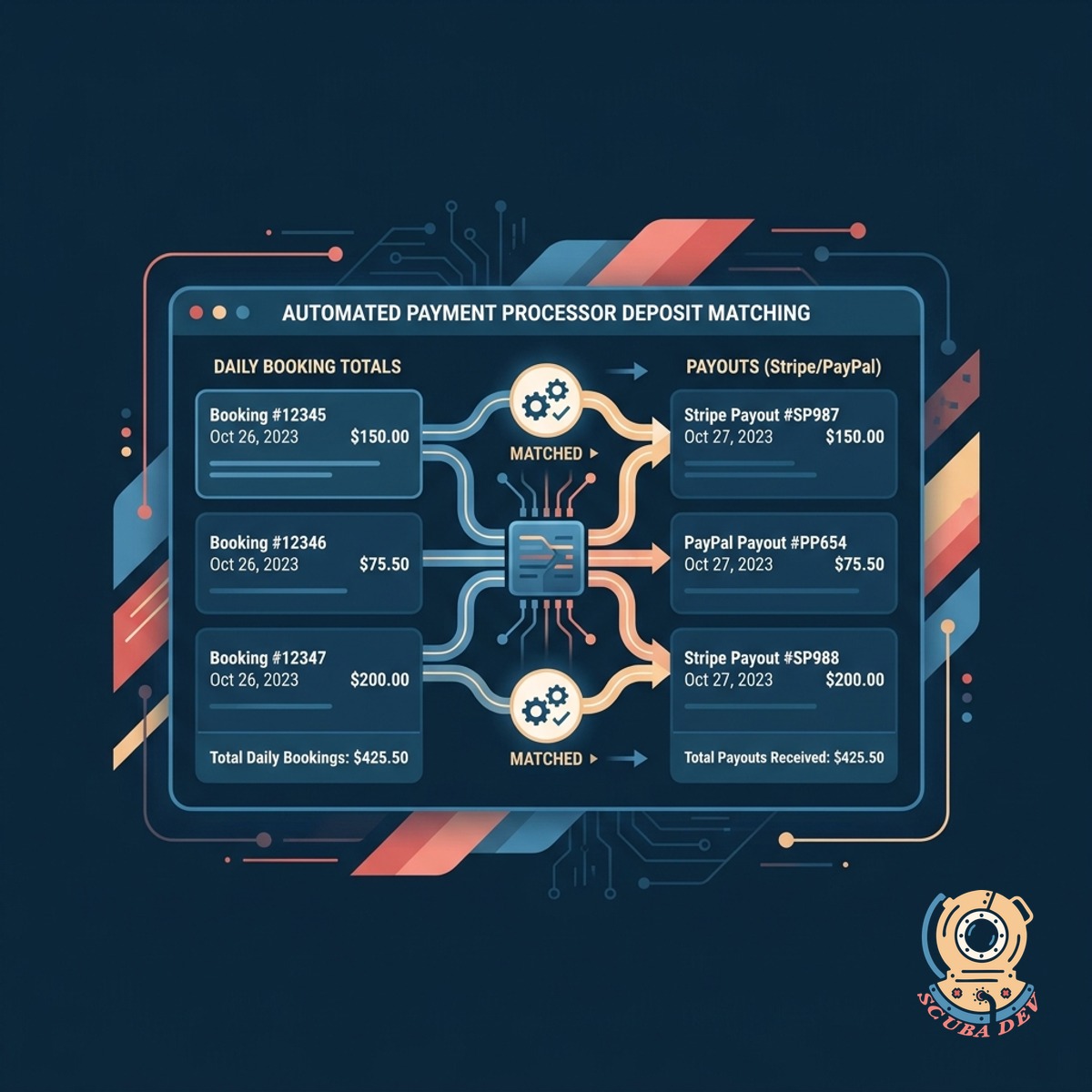 A data flow diagram showing booking software transactions syncing directly into a payment processor deposit batch.