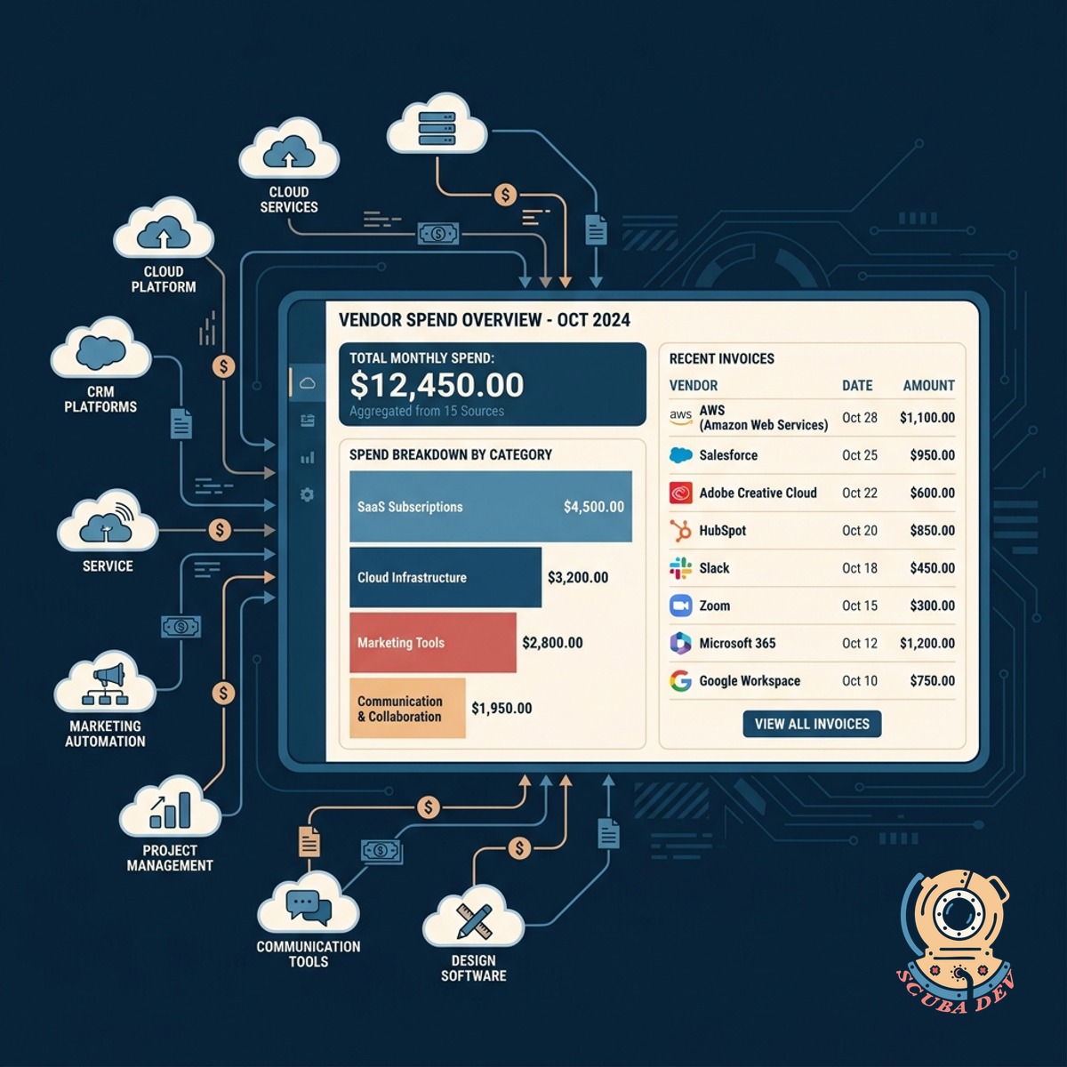 A data table listing software vendors like Amazon Web Services and Salesforce with their corresponding monthly costs and department owners.