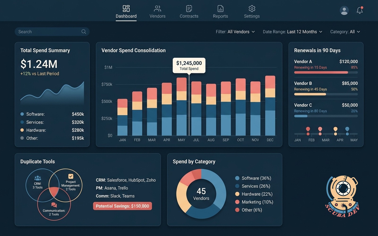 A software dashboard displaying a complete list of active vendor contracts alongside monthly spend totals and a highlighted section for renewals occurring in the next ninety days.