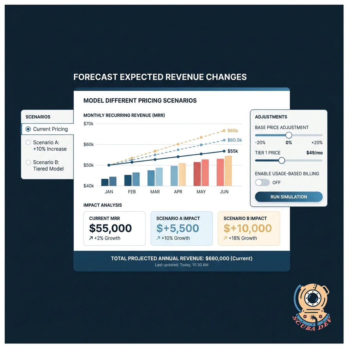 A line chart visualizing projected monthly recurring revenue based on proposed pricing updates across different customer tiers and billing cycles.