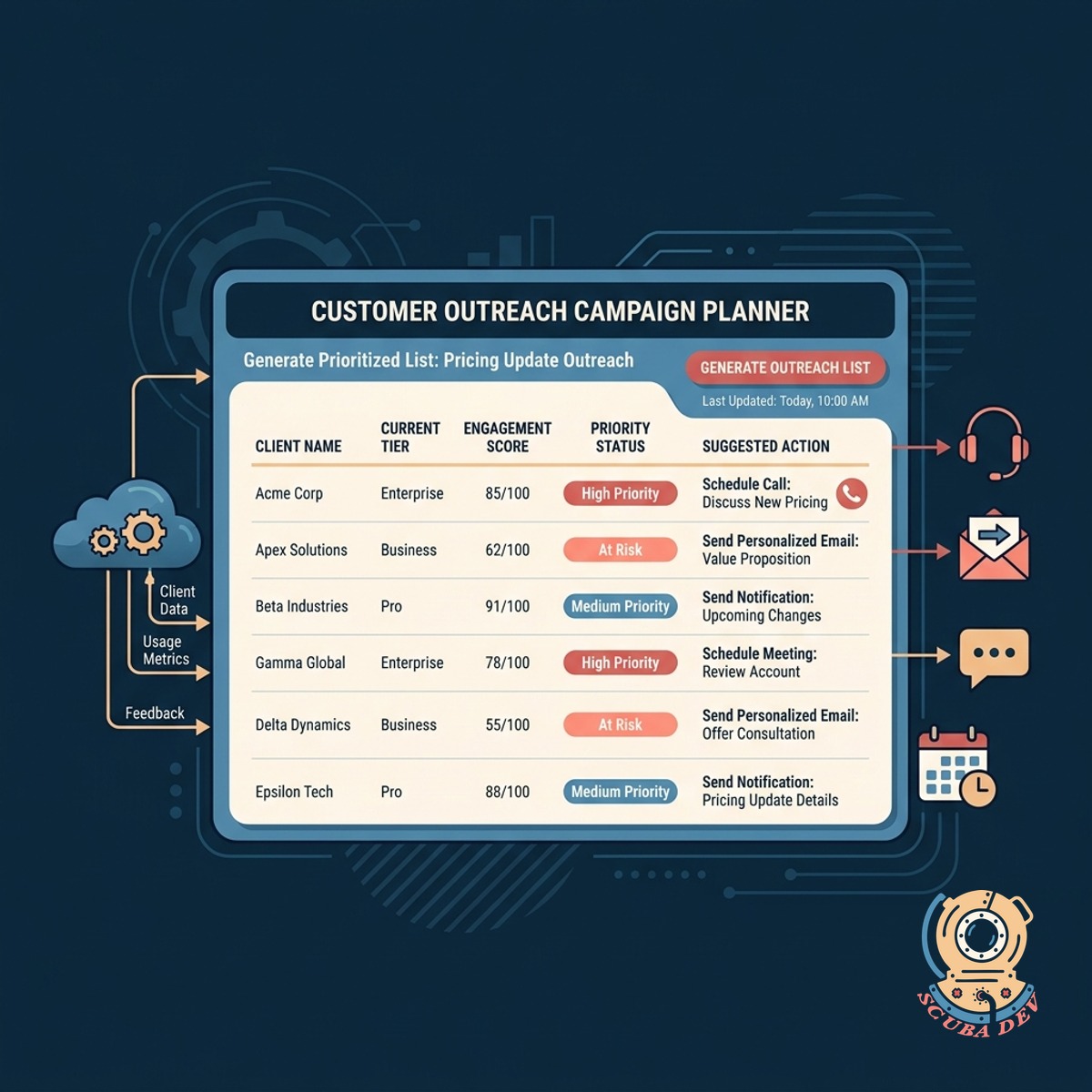 A communication workflow interface showing segmented customer lists ready for personalized pricing update emails routed directly to a connected CRM.