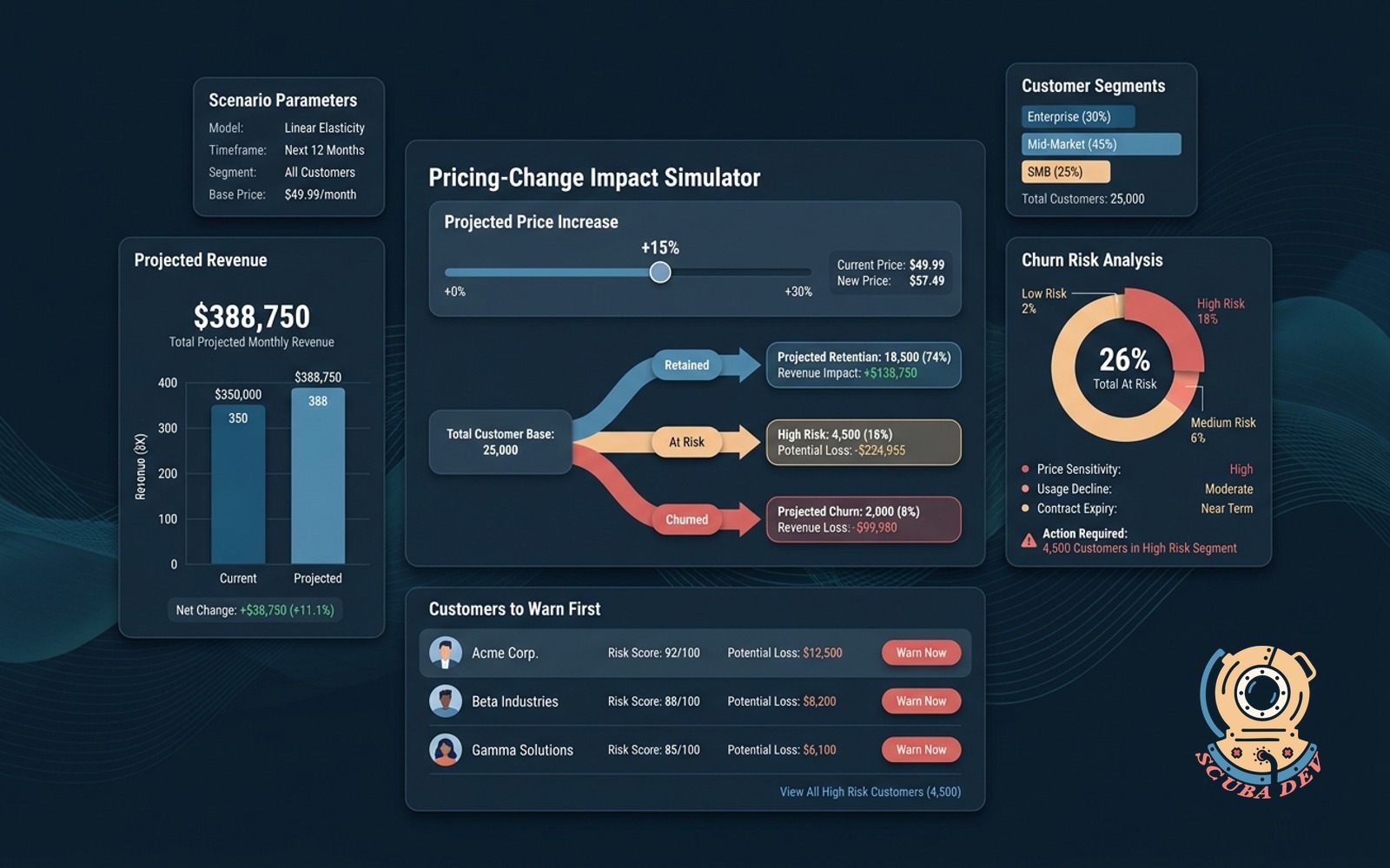 A dashboard interface showing a pricing change impact simulator with projected revenue graphs, churn risk indicators, and a list of high priority customers to notify.