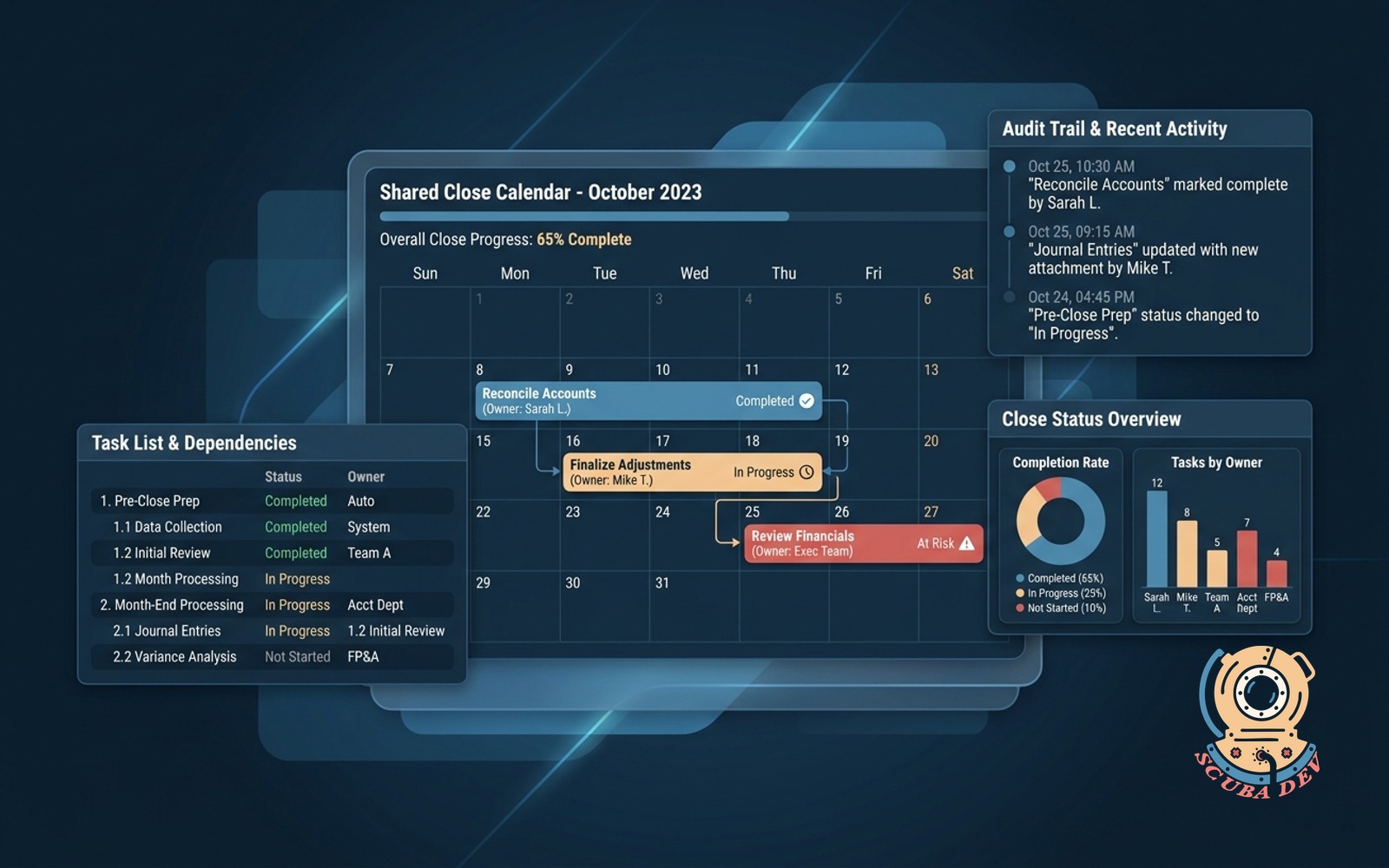 A digital dashboard showing a monthly financial close calendar with task owners, progress bars, and a sidebar displaying an audit trail of completed accounting tasks.