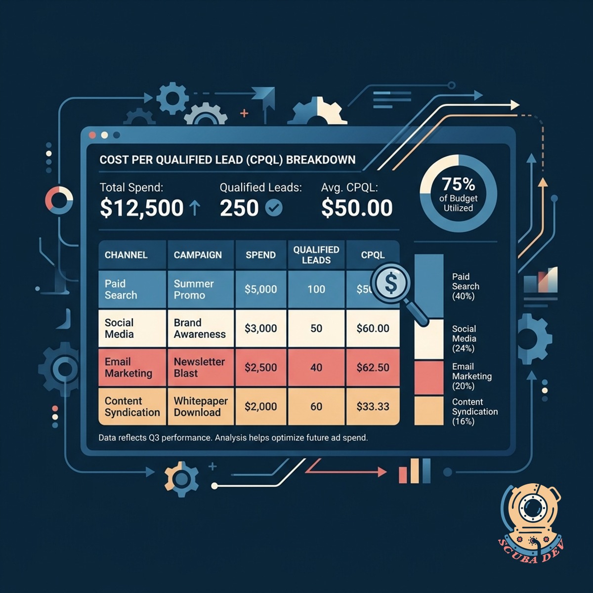 A bar chart comparing the cost per qualified lead across different marketing channels and specific ad campaigns.