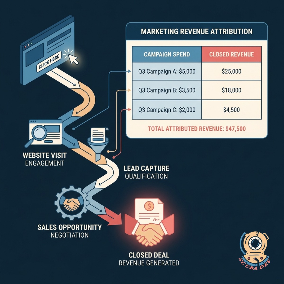 A funnel graph illustrating the progression from initial ad spend and clicks down to qualified leads and closed won revenue.