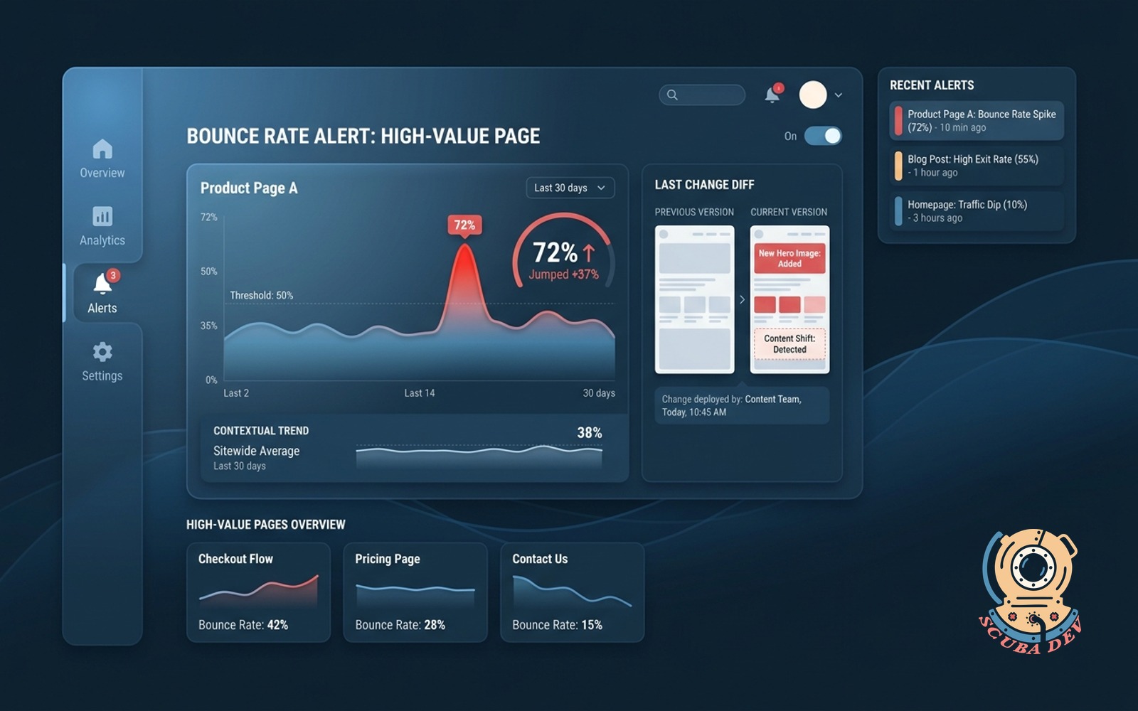 A monitoring dashboard displaying a sudden increase in bounce rate for a specific landing page alongside a visual code diff showing recent changes to the page layout.