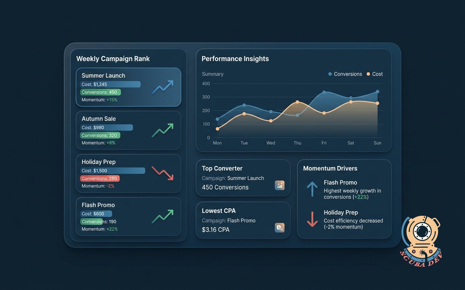 Campaign performance digest illustration showing a ranked list of campaigns with cost, conversion, and momentum metrics, alongside a generated weekly email digest written from live campaign data