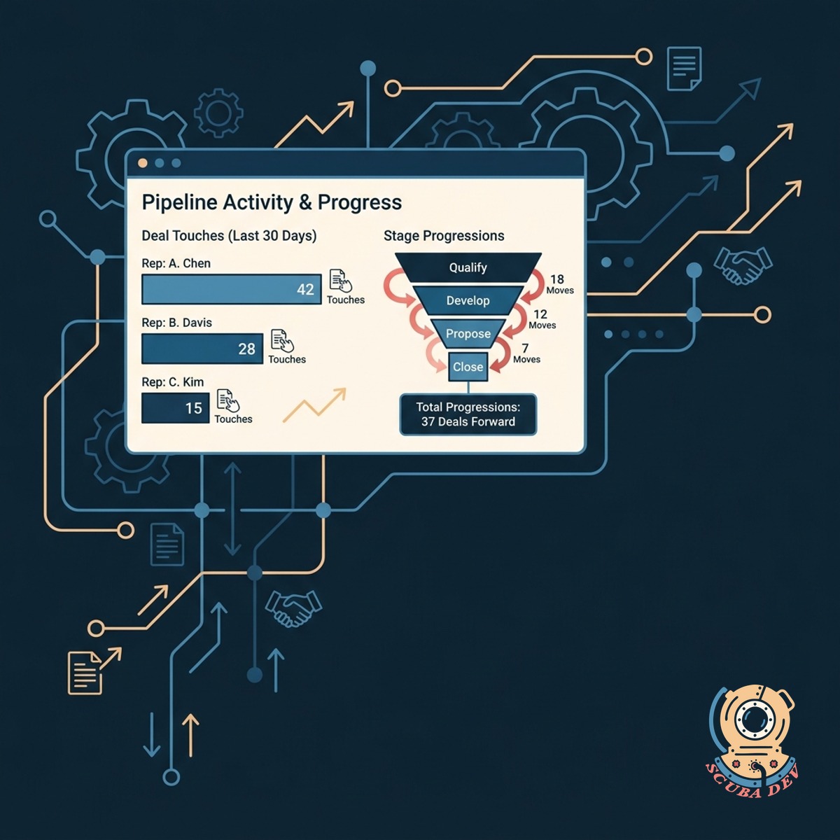 A pipeline tracking chart highlighting deals moving forward through different stages and the sales reps responsible for the progress.