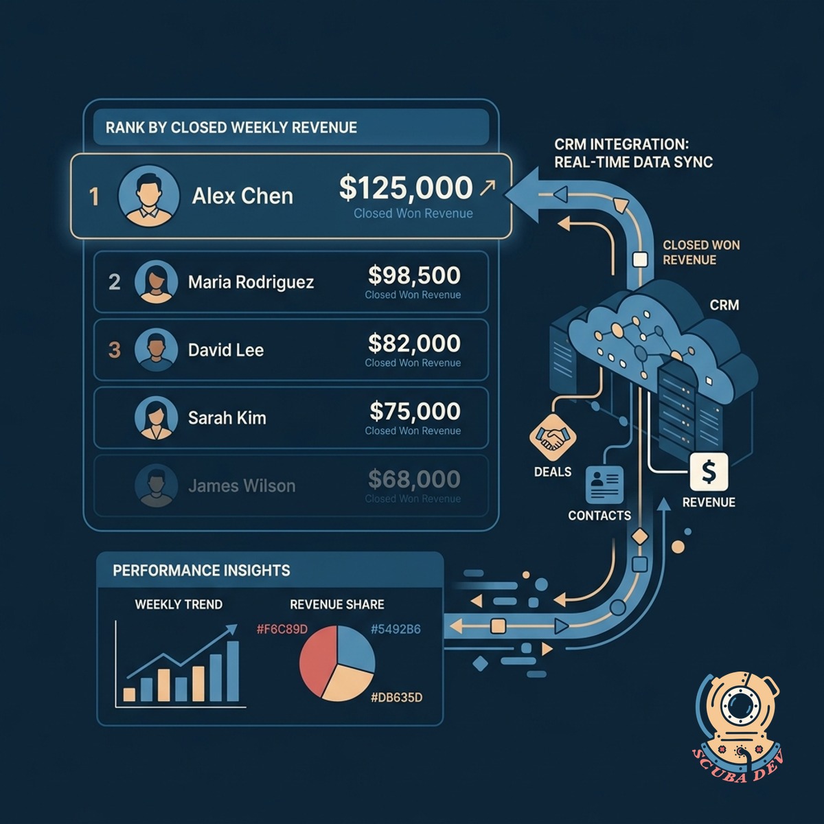 A leaderboard interface displaying sales representatives ranked by their total closed revenue for the current week.