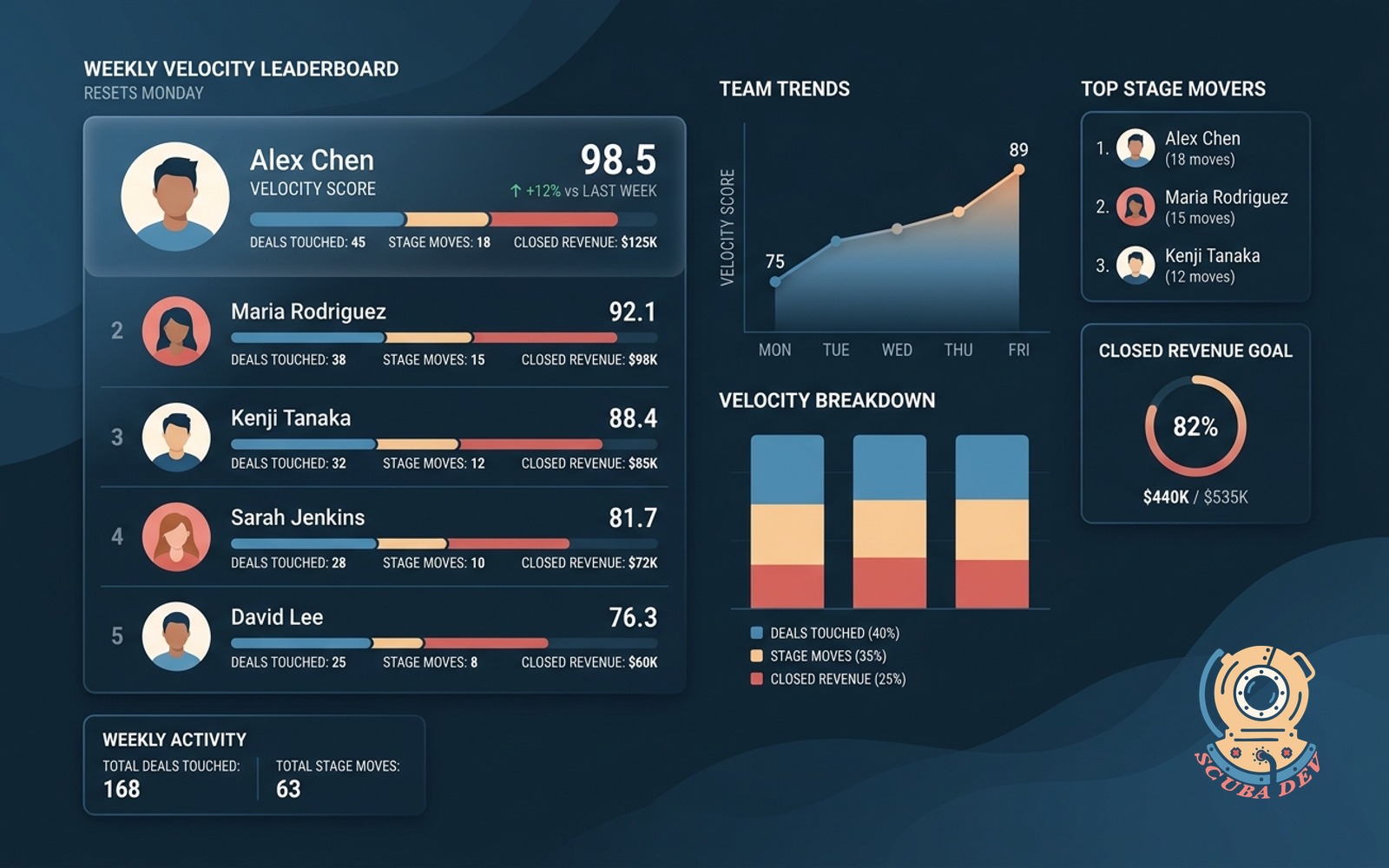A digital dashboard displaying a weekly sales leaderboard with rep rankings based on deals touched, stage progressions, and closed revenue resetting every Monday.