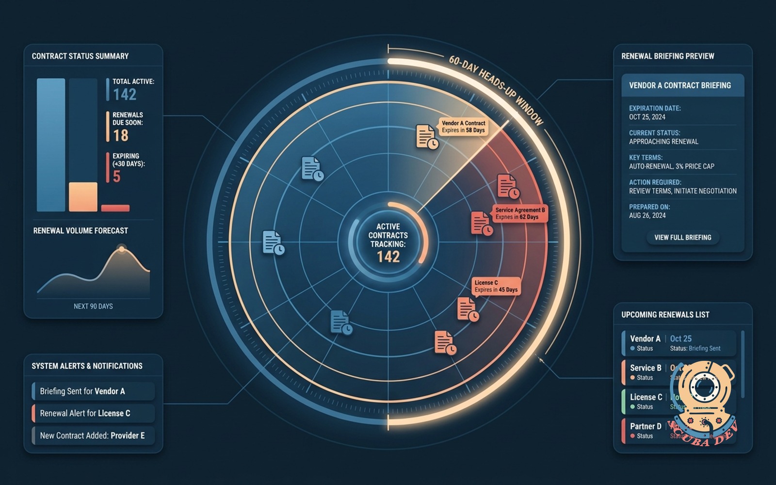 A dashboard interface displaying a list of active client contracts with countdown timers sorting them by renewal date and highlighting those within the sixty day window.
