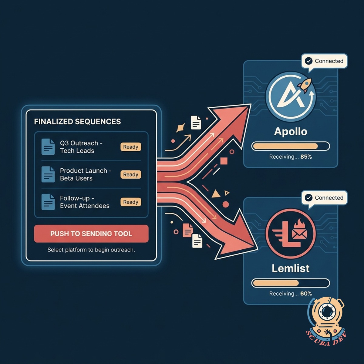 A digital pipeline connecting a sequence builder interface to logos of popular email sending platforms.