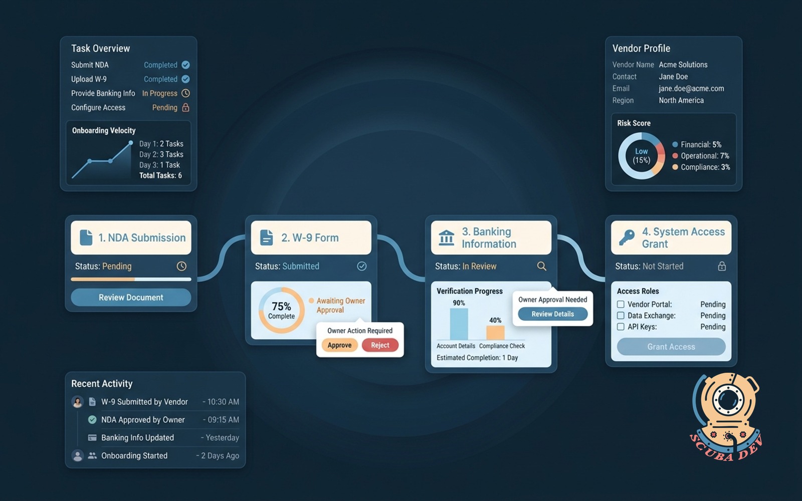 A digital workflow board showing a vendor profile moving through stages like document upload, contract signing, and manager approval in a clean interface.