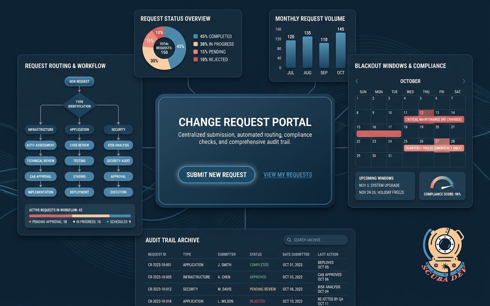 A digital interface showing a centralized portal routing incoming change requests to various systems while a calendar checks for blackout dates and a secure vault stores audit logs.