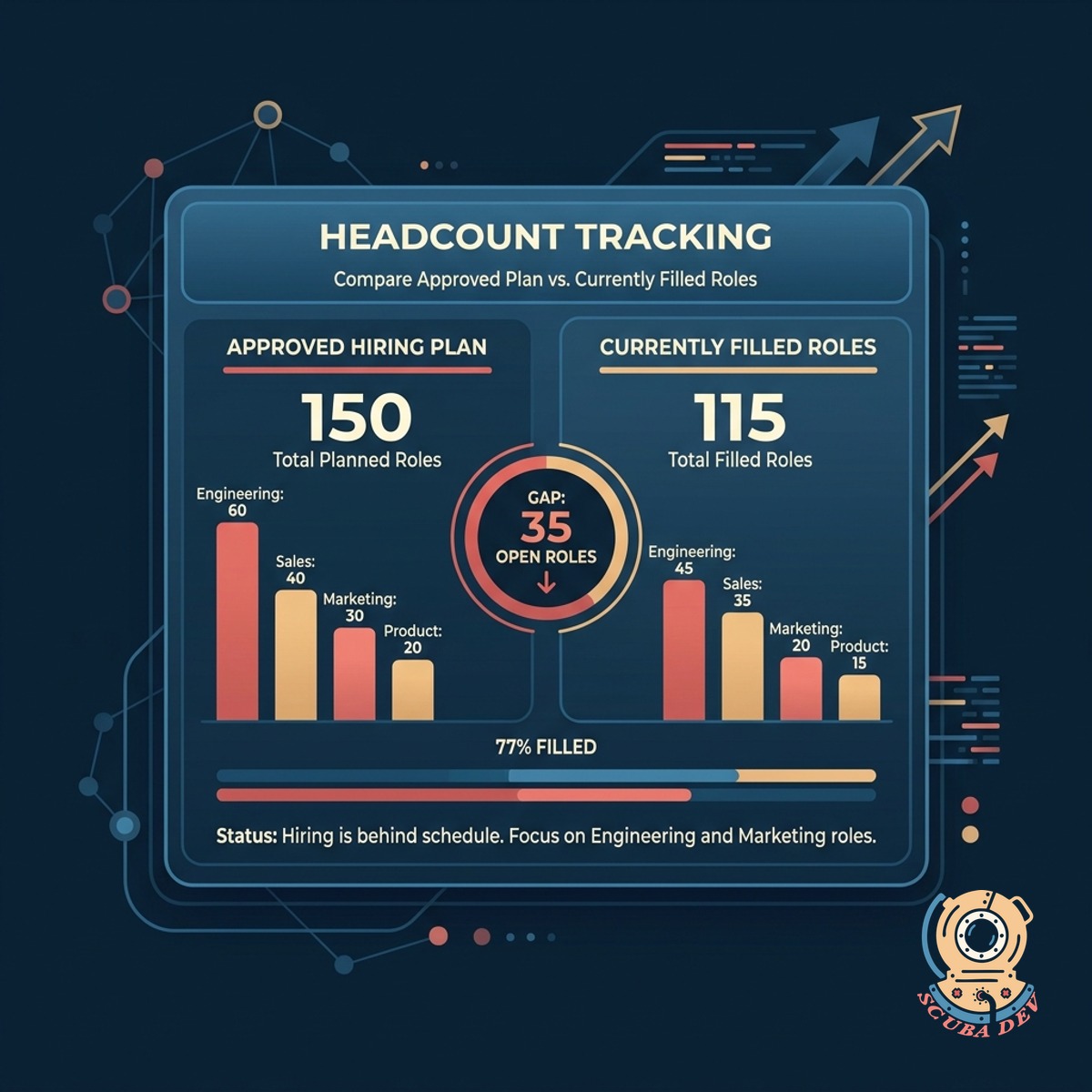 A split screen showing a spreadsheet of planned hires syncing into a dashboard with a bar chart comparing targets to actual employees.