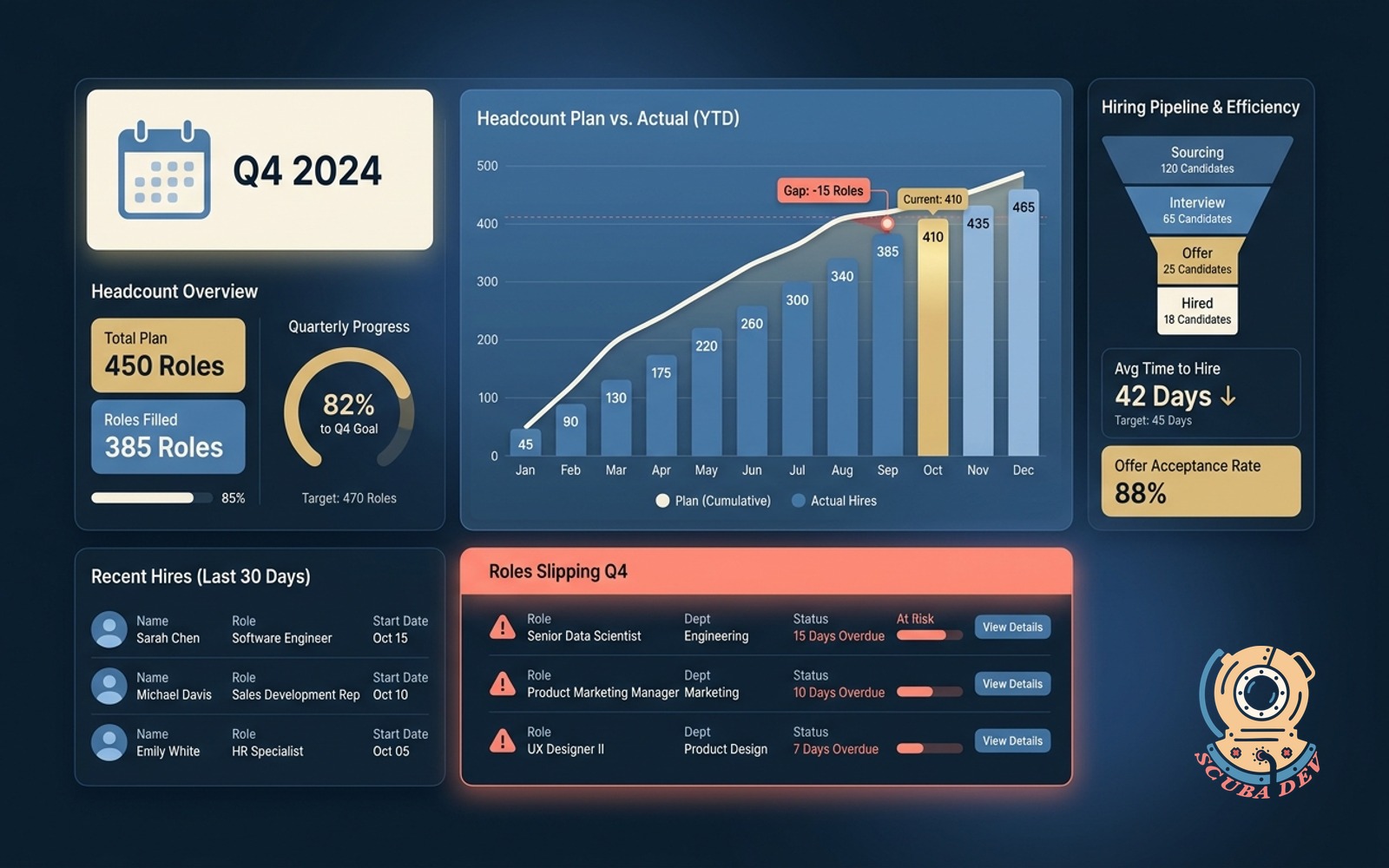 A dashboard interface showing a bar chart of planned versus actual headcount with a line graph for time to hire and a sidebar flagging roles missing the quarter.