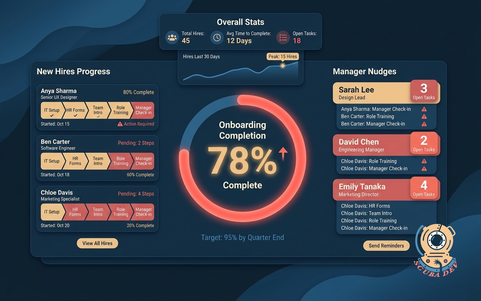 A dashboard interface showing a list of new employees with horizontal progress bars indicating their onboarding completion status alongside automated notification alerts for managers.