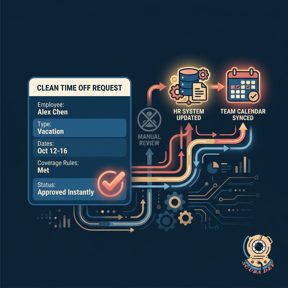 A flowchart showing a time off request bypassing a manager review step and directly updating a database and calendar.