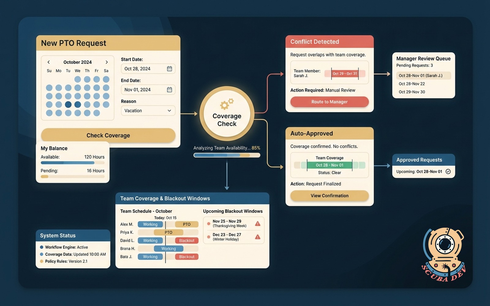A split screen illustration showing a team calendar with green approved time off blocks on one side and an automated Slack notification routing a scheduling conflict on the other.