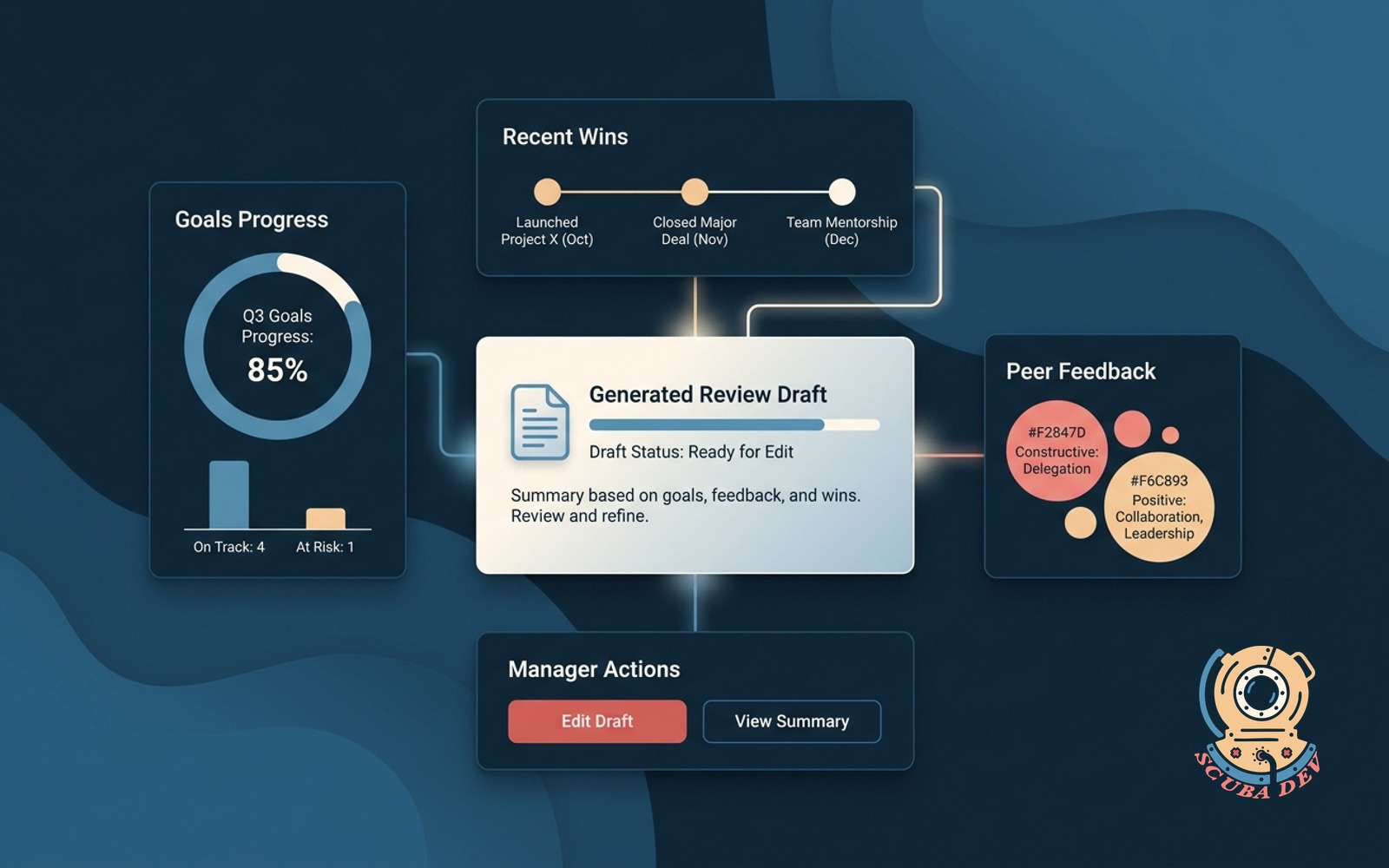 A manager sits at a desk reviewing a digital performance document that automatically pulls together employee goals, peer feedback, and recent project wins into a clean layout.