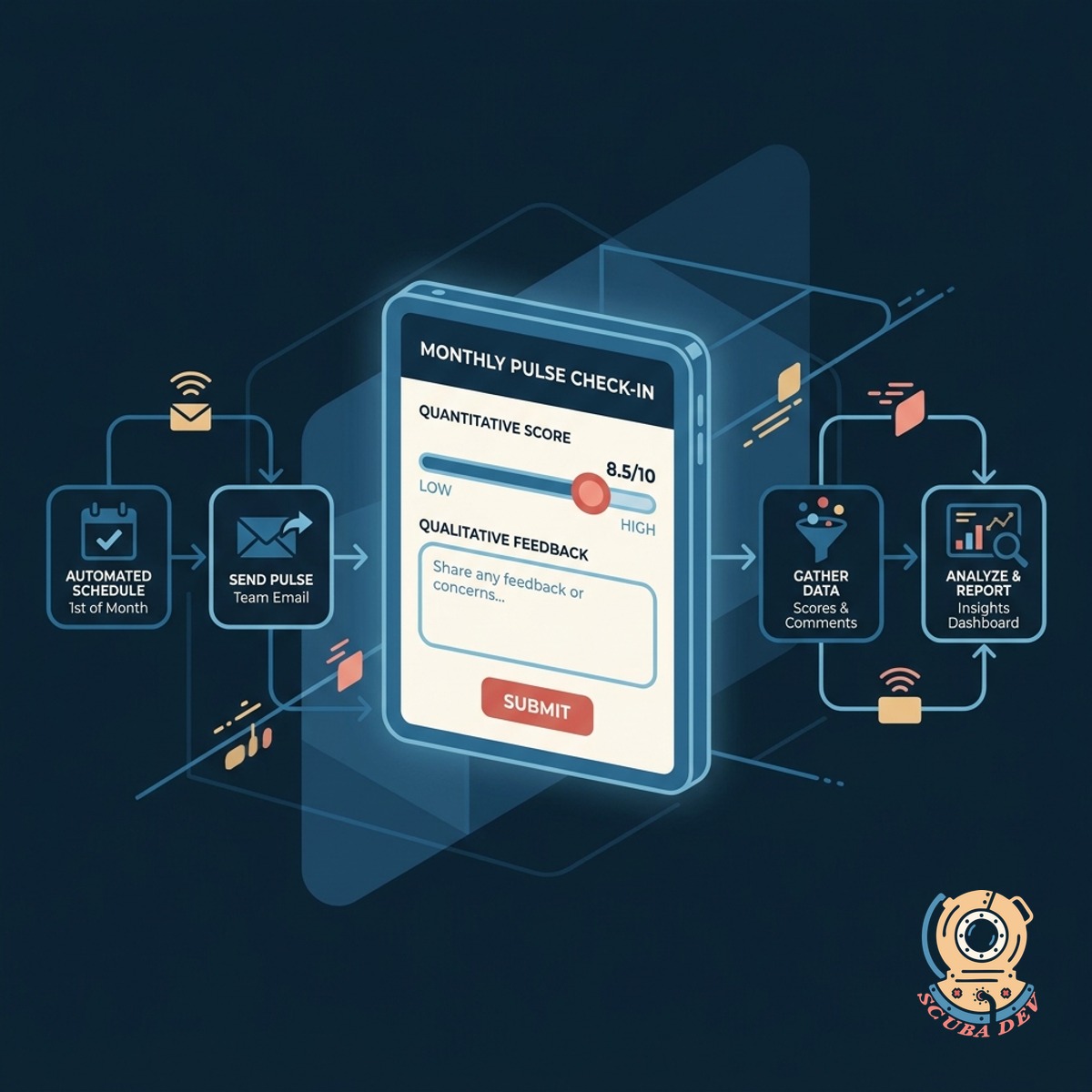 A stylized email and chat notification delivering a simple two question employee survey directly to a user interface.