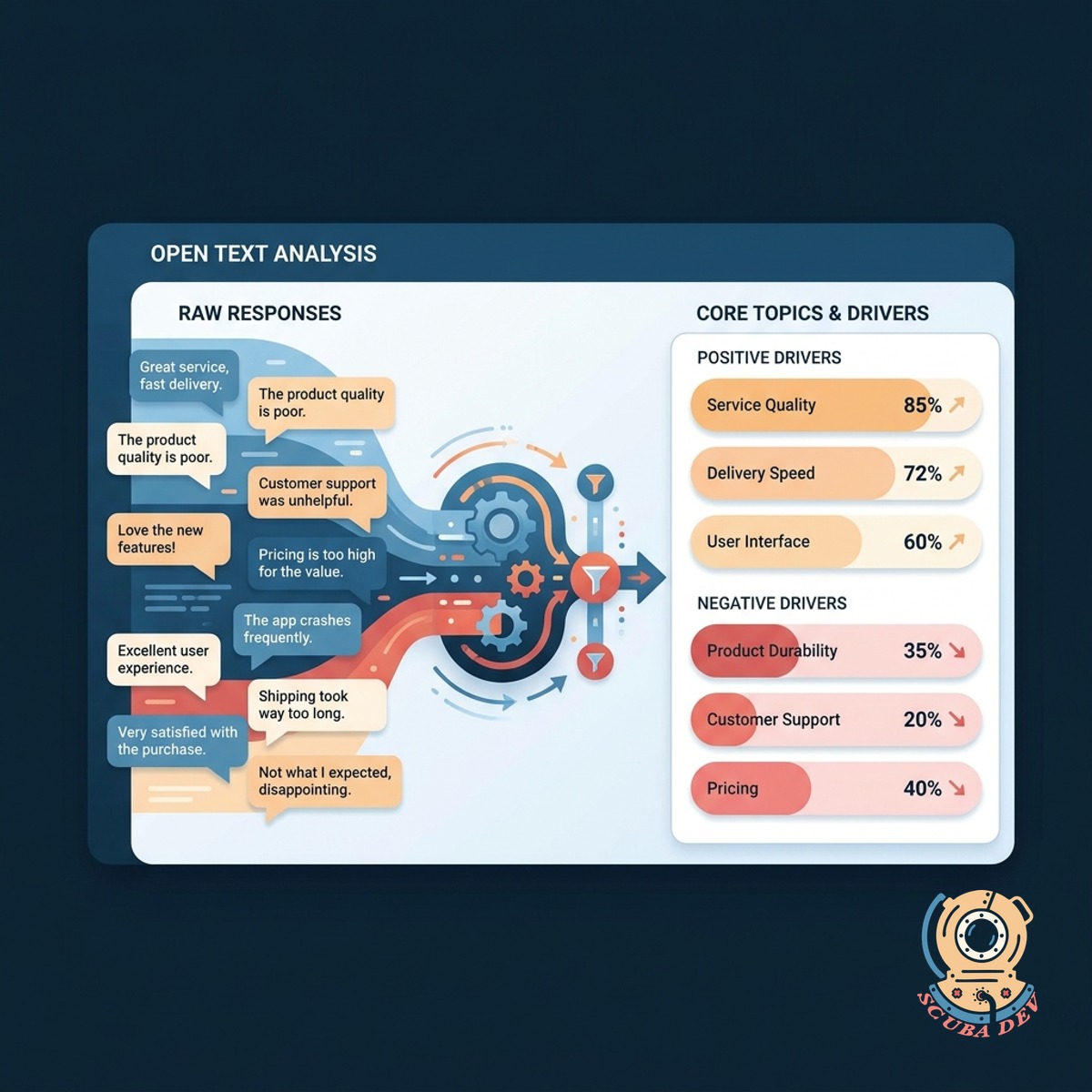 A text analysis interface categorizing employee comments into distinct themes like compensation, management, and work environment.