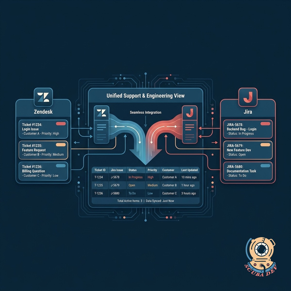 Logos for Zendesk and Jira connecting into a central dashboard displaying service level metrics.